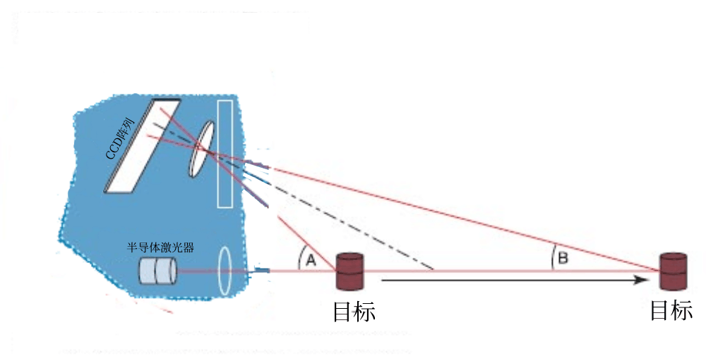 激光三角测量法.png